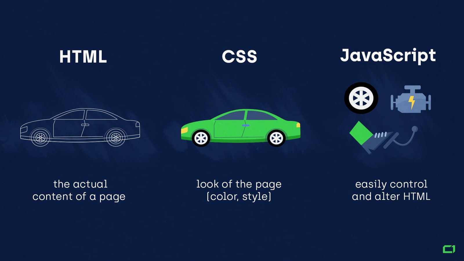 la définition de html,css et js